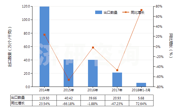 2014-2018年3月中國已錄制磁盤(HS85232919)出口量及增速統(tǒng)計
